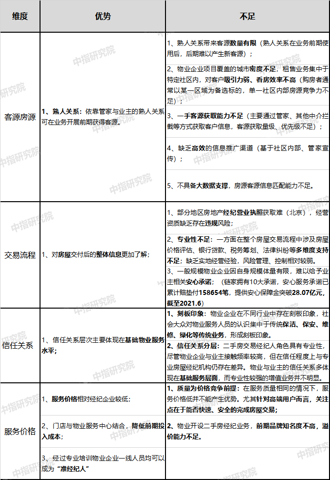 干货！物业公司开展房屋经纪业务的利与弊